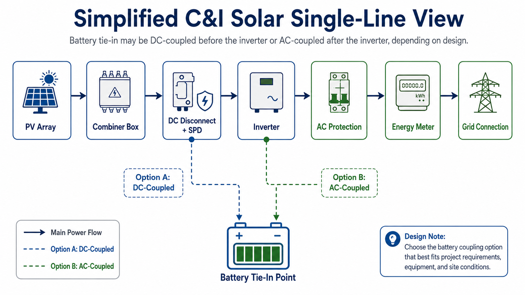C&I solar PV system single-line diagram illustrating power flow from PV array to grid connection with battery storage tie-in options before or after the inverter.