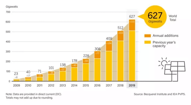 global-pv-installed-capacity-2-20210817