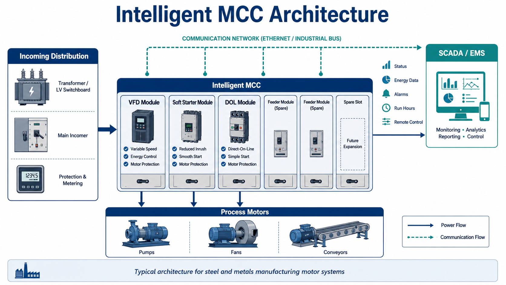 Intelligent MCC architecture showing incoming distribution, motor control modules, process motors, and SCADA EMS communication.