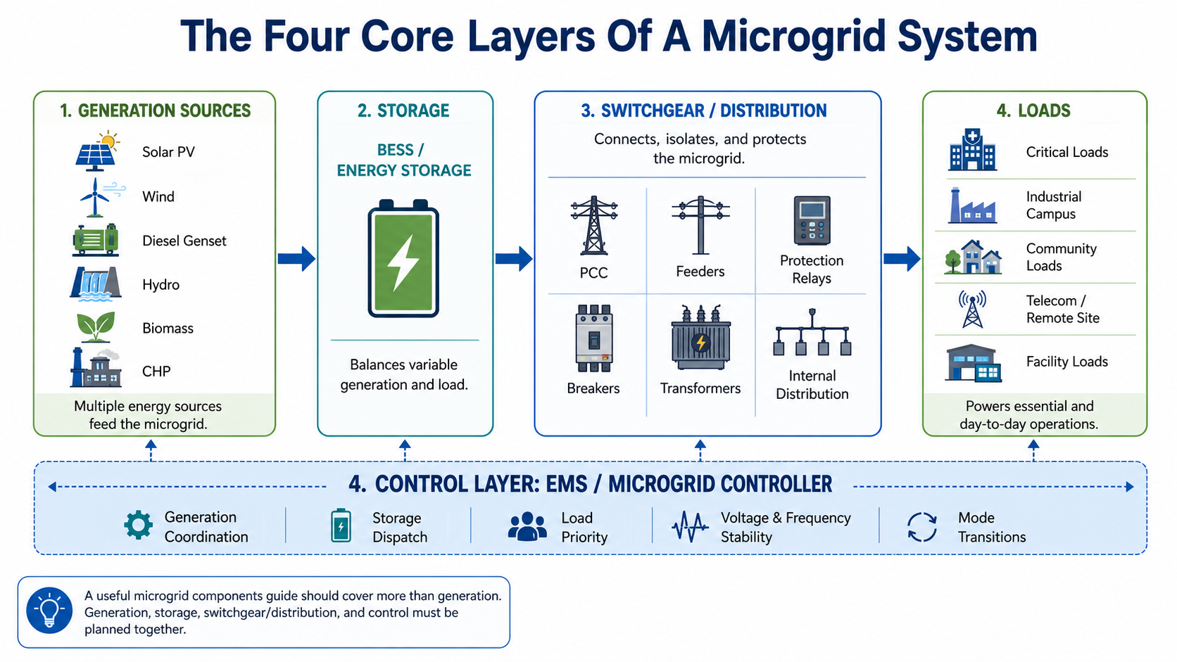 Four core layers of a microgrid system: generation sources, energy storage, switchgear distribution, loads, and EMS controller.