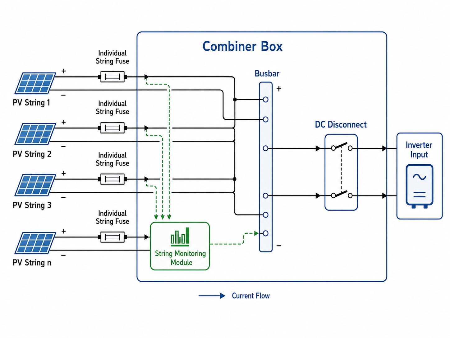 PV combiner box wiring diagram showing multiple solar strings, string fuses, busbar, DC disconnect, and inverter input.