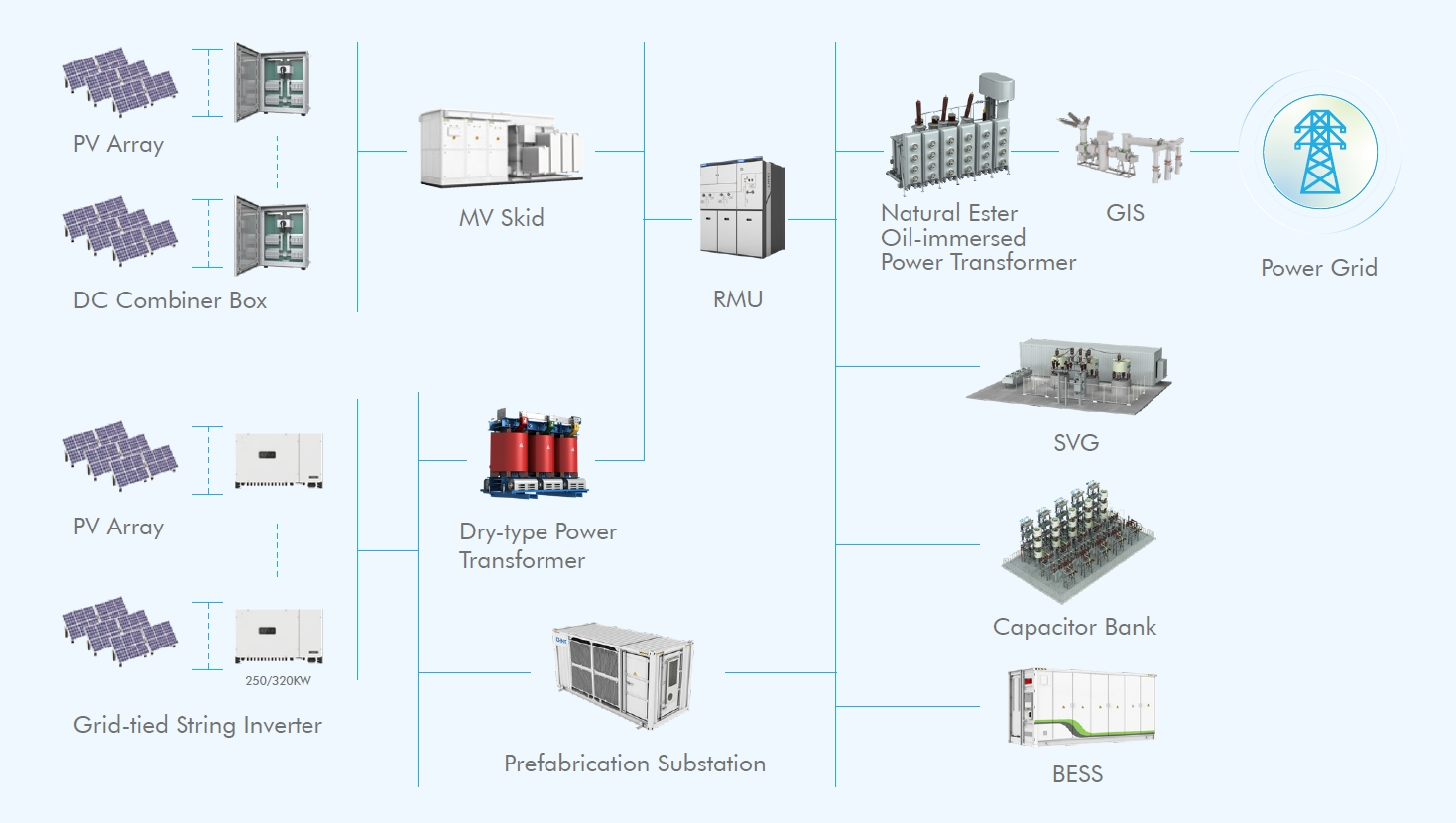 utility PV and ESS solution architecture