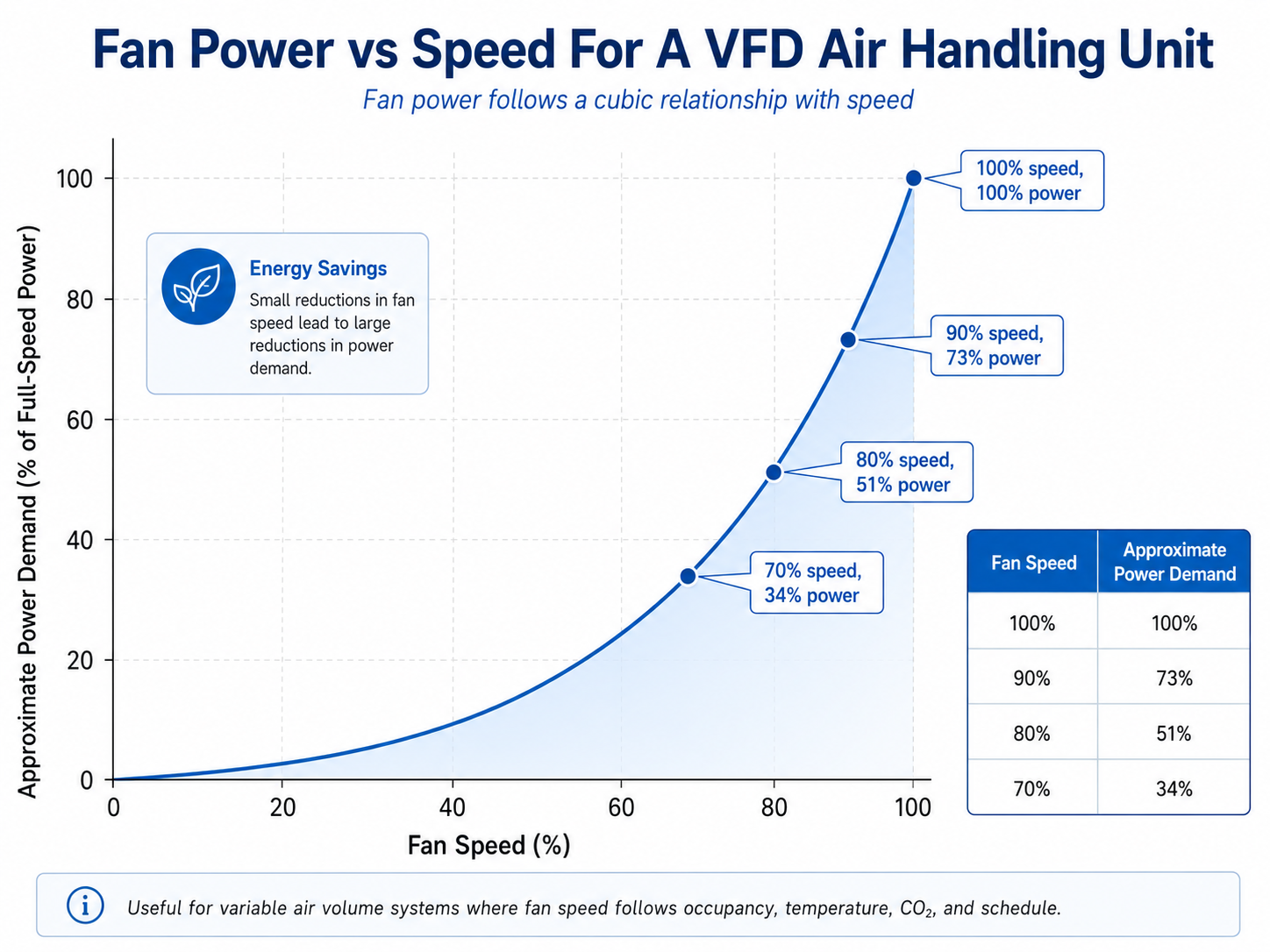 Fan power vs speed chart for a VFD air handling unit showing the cubic relationship between fan speed and power demand.