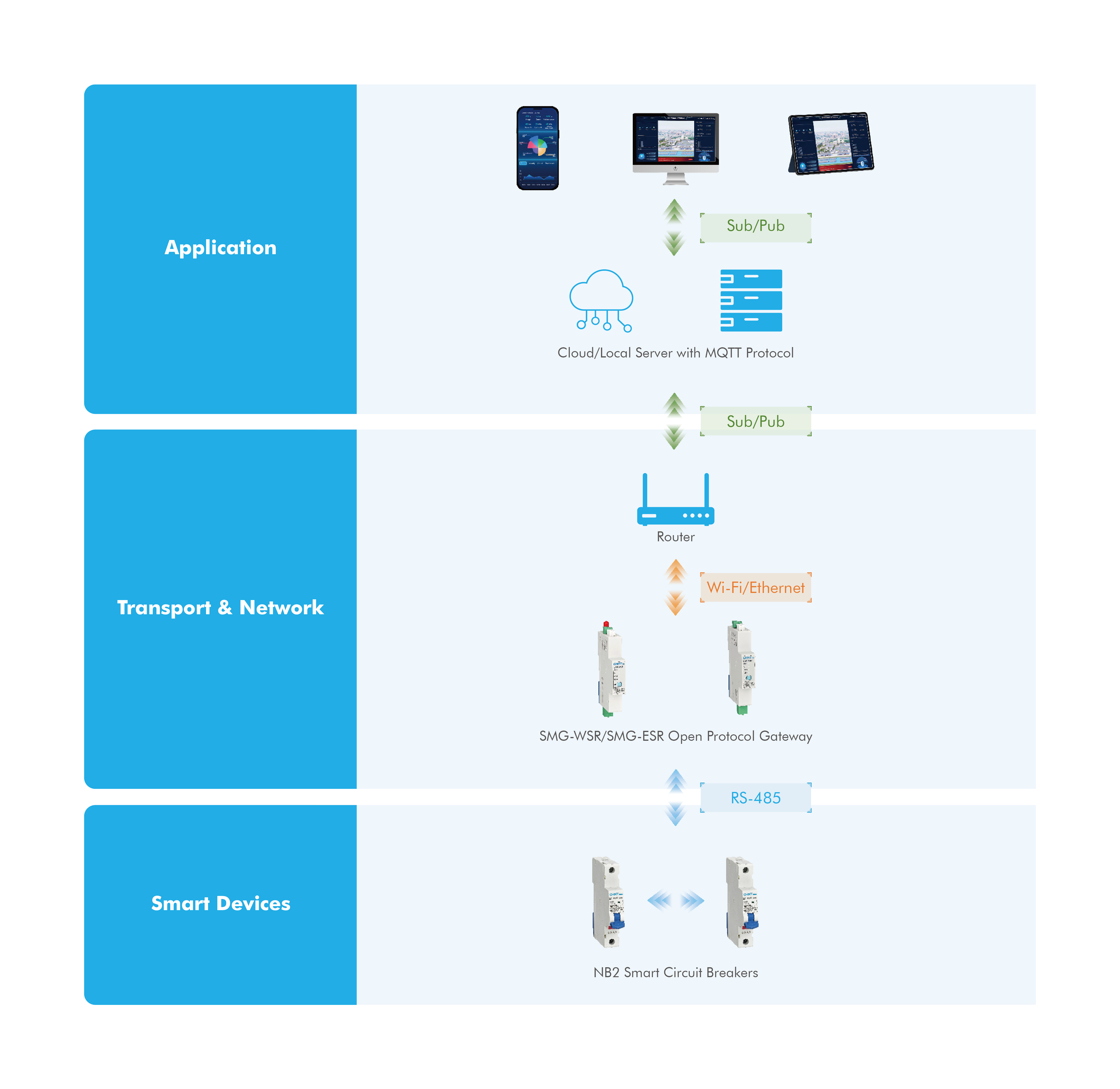 role of  SMG-WSR