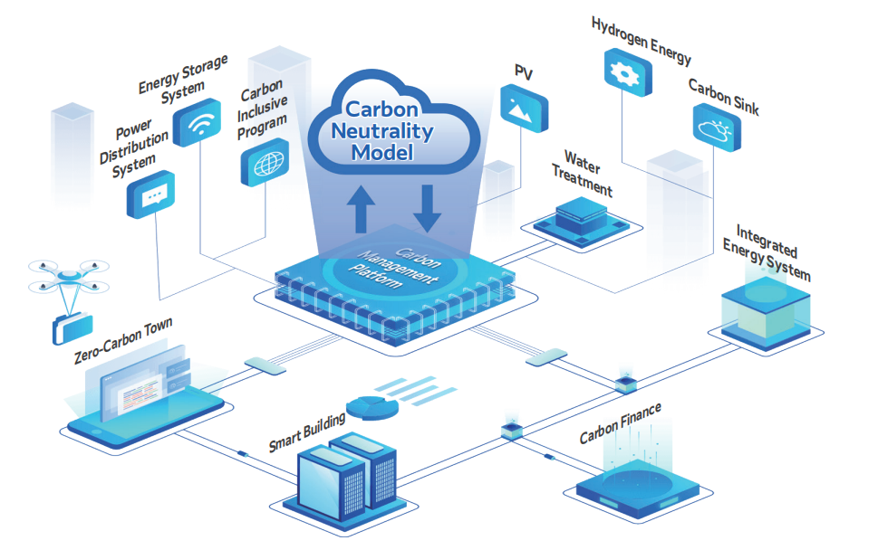Carbon neutrality model illustrating integrated energy systems, PV, energy storage, hydrogen energy, carbon sinks, smart buildings, and carbon finance