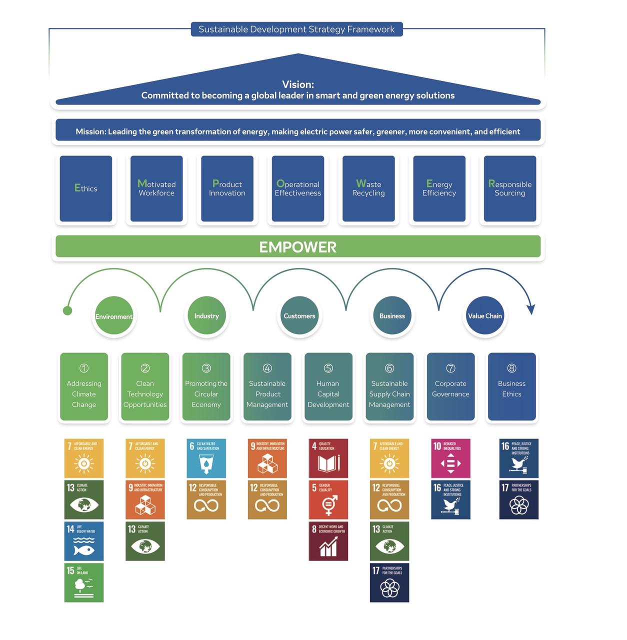 CHINT EMPOWER sustainable development strategy framework outlining ESG vision, mission, energy efficiency, circular economy, and value chain governance