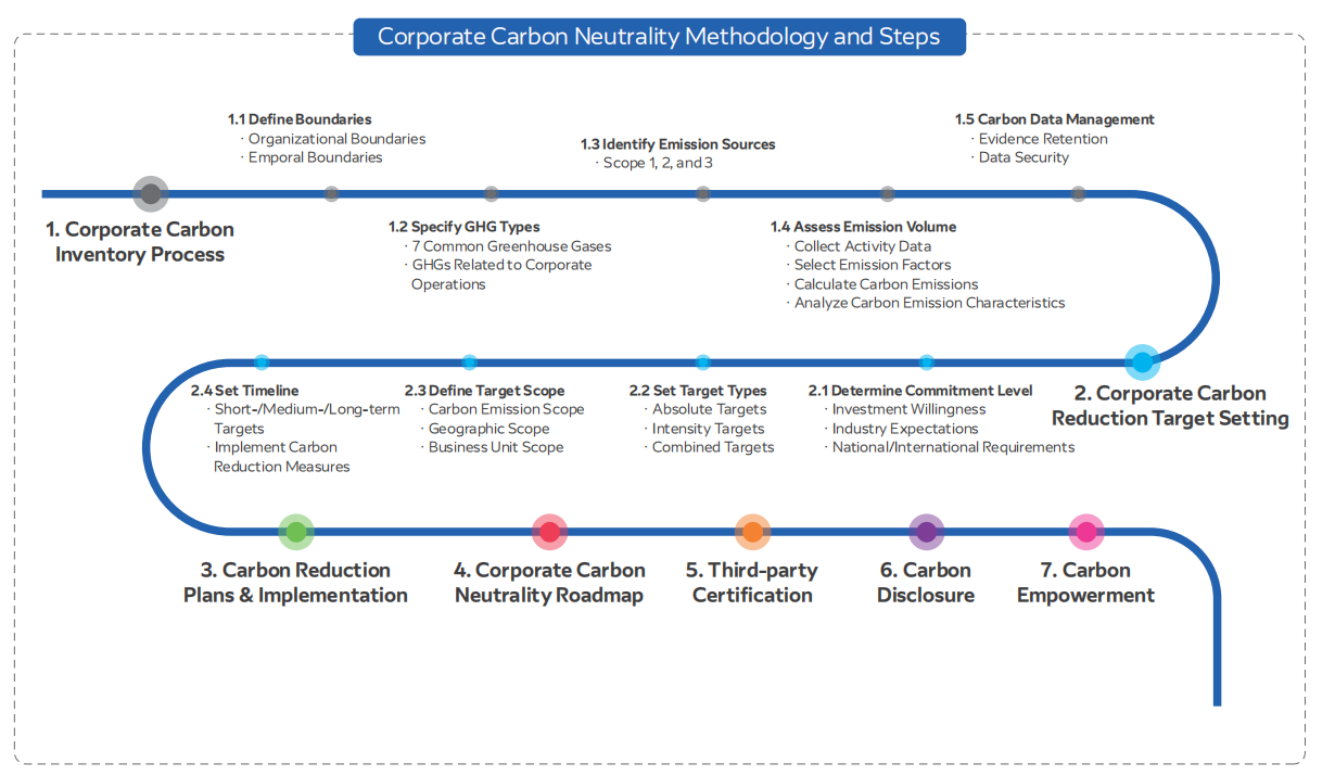 Corporate Carbon Neutrality Methodology and Steps