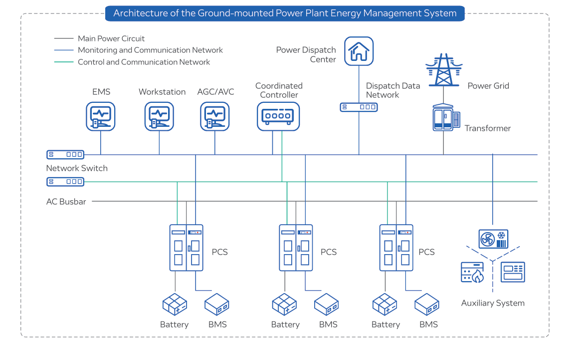 Architecture of the Ground-mounted Power Plant Energy Management System