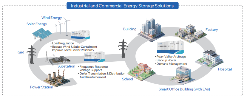 Industrial and commercial energy storage solutions illustrating grid support, renewable integration, peak shaving, backup power, and demand management