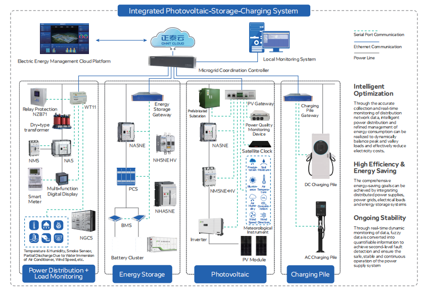 Integrated photovoltaic, energy storage, and charging system architecture showing cloud-based energy management, microgrid coordination, PV, batteries, and EV charging