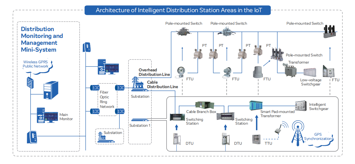 Architecture of intelligent distribution station areas in the IoT, showing monitoring systems, pole-mounted switches, transformers, substations, and communication networks