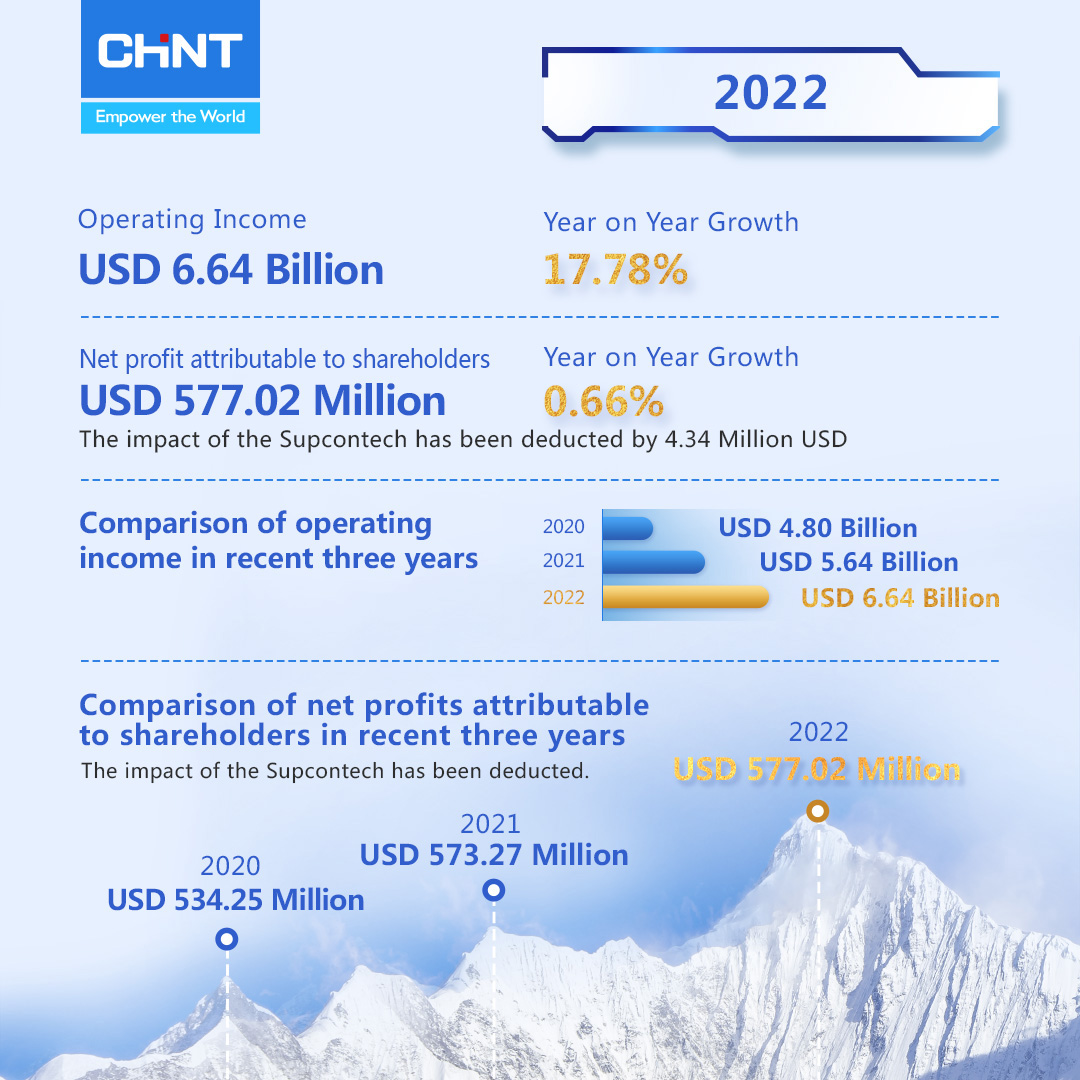 2022-operation-income