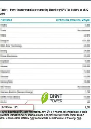 BloombergNEF's Tier 1 Global PV Inverter Manufacturers Ranking for Q2 2025