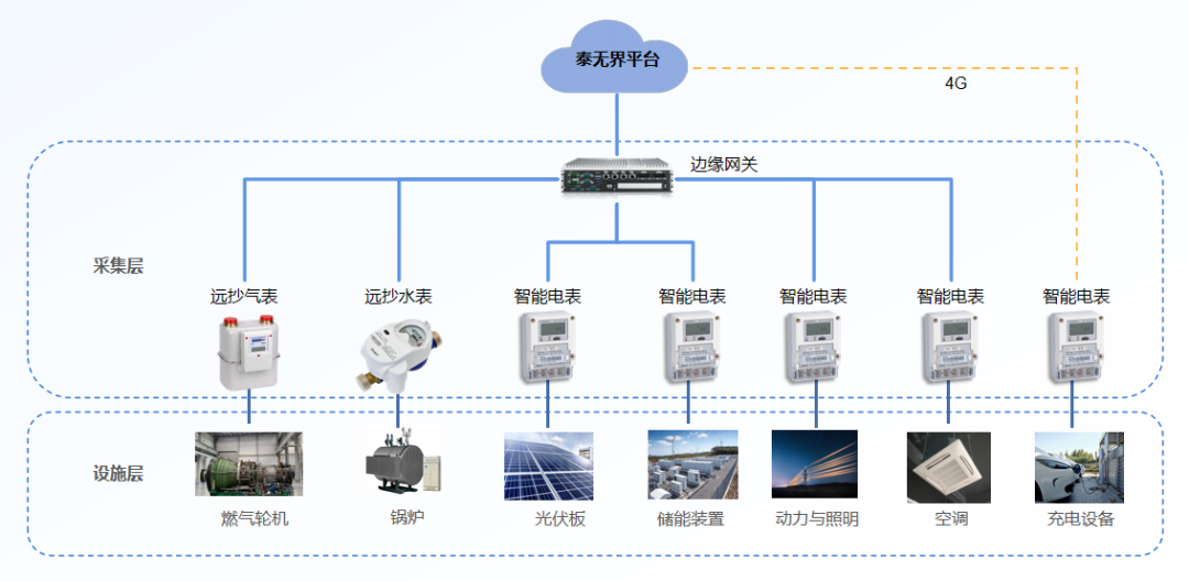Smart Energy & Carbon Solution