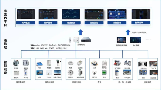 Smart Integrated Energy Solution