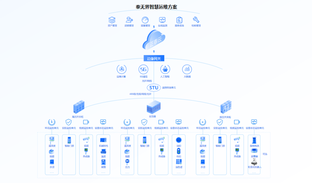 Smart Power Operation & Maintenance Solution