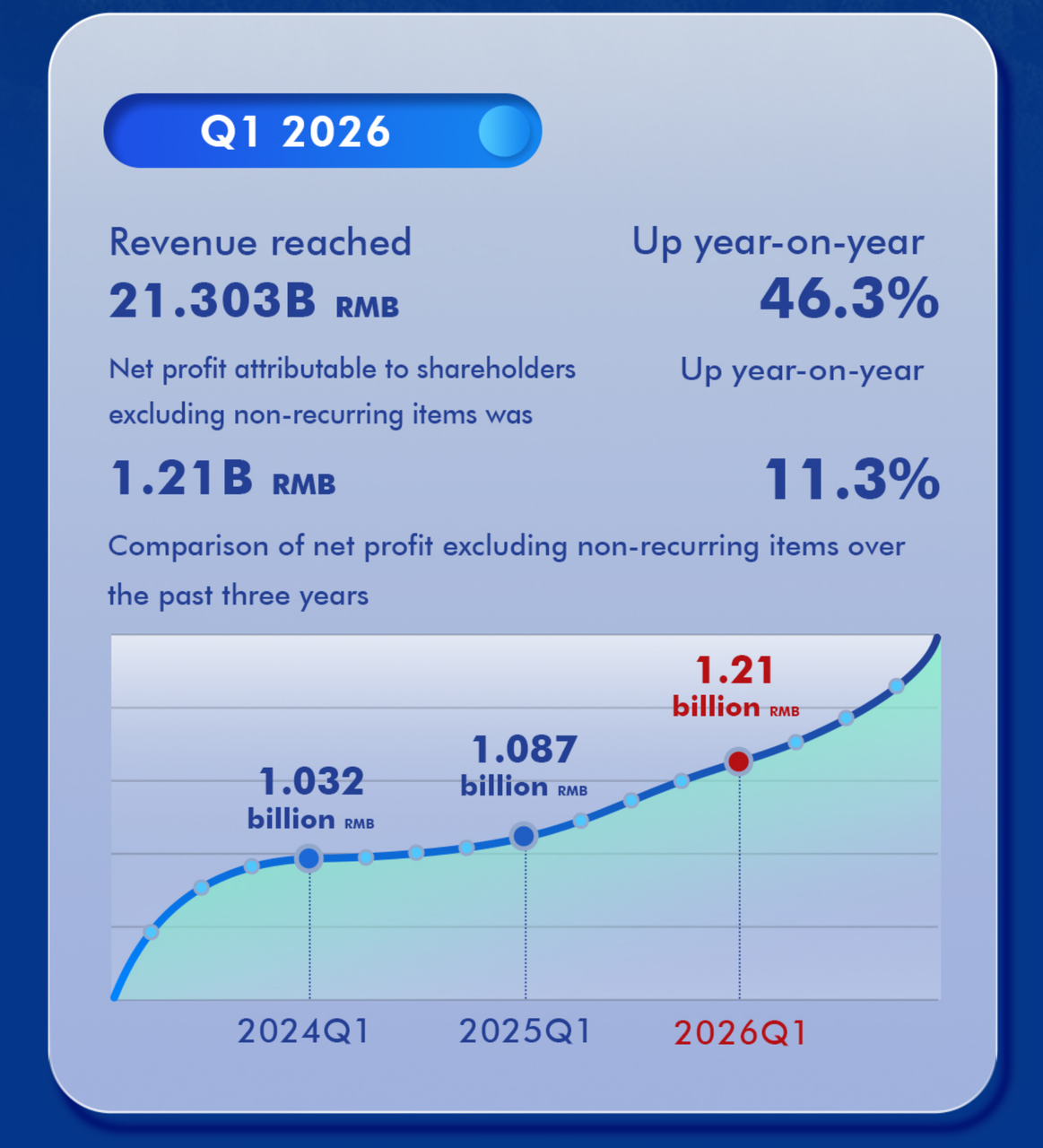 CHINT Electrics Q1 2026 revenue 21.303B RMB, net profit 1.21B RMB excluding non-recurring items, year-on-year growth 46.3% revenue, 11.3% net profit, 3-year net profit trend chart