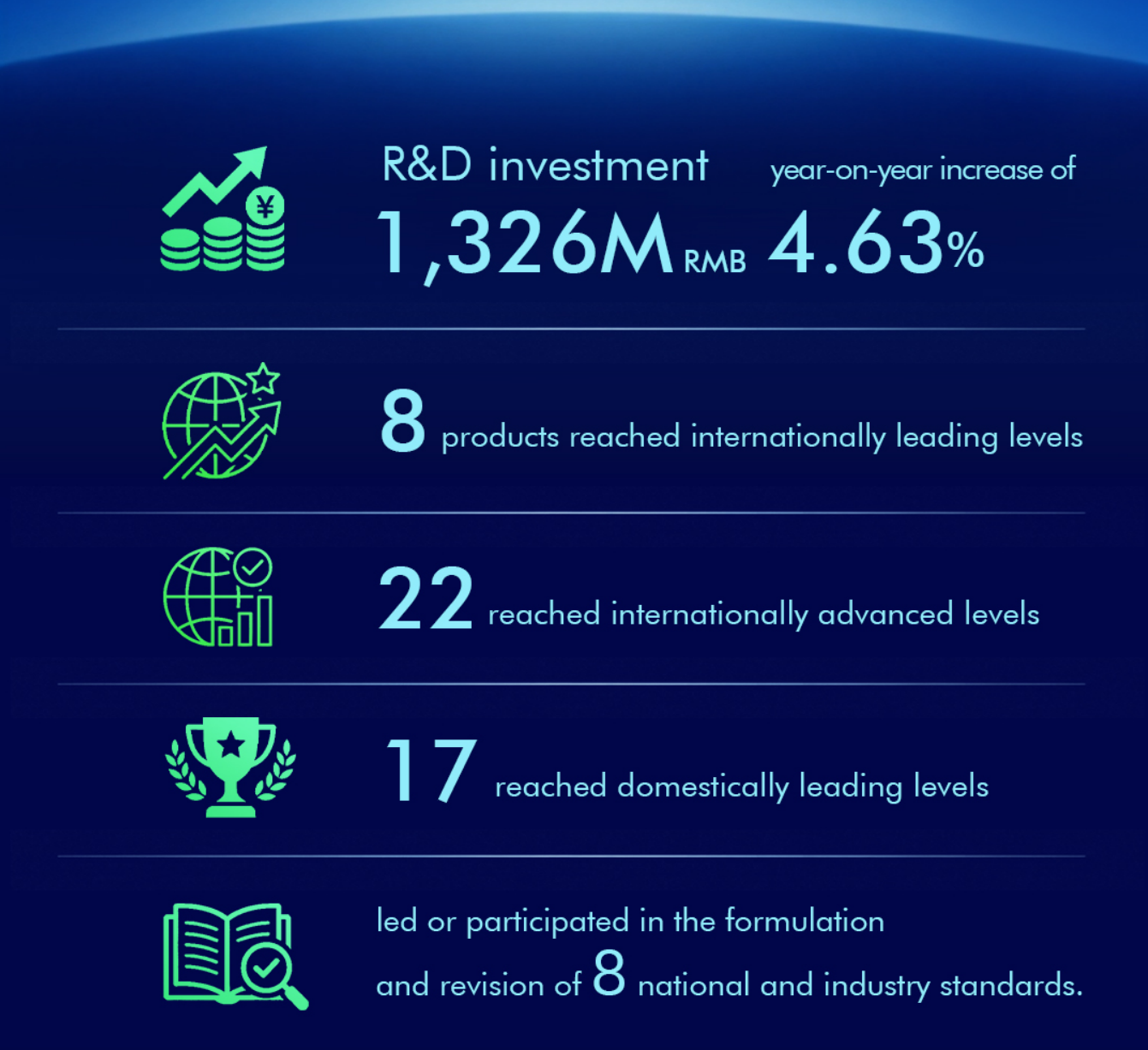 CHINT Electrics R&D investment 1.326B RMB with 4.63% year-on-year increase, 8 products at internationally leading levels, 22 internationally advanced, 17 domestically leading, participation in 8 national and industry standards