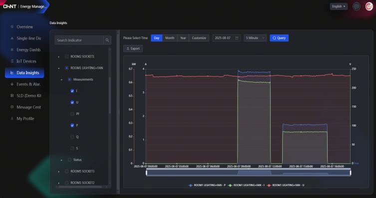 CHINT EmpowerX EMS data insights dashboard showing real-time voltage, current, and power analytics with customizable time intervals for smart energy monitoring.