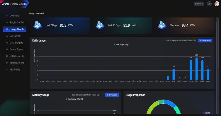 CHINT EmpowerX energy management dashboard displaying real-time electricity usage, daily consumption trends, and energy data analytics for NTCT.