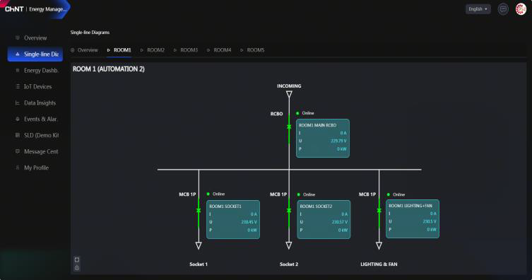 CHINT EmpowerX EMS single-line diagram showing room-level low-voltage distribution with RCBO, MCB circuits, and real-time monitoring status at NTCT.