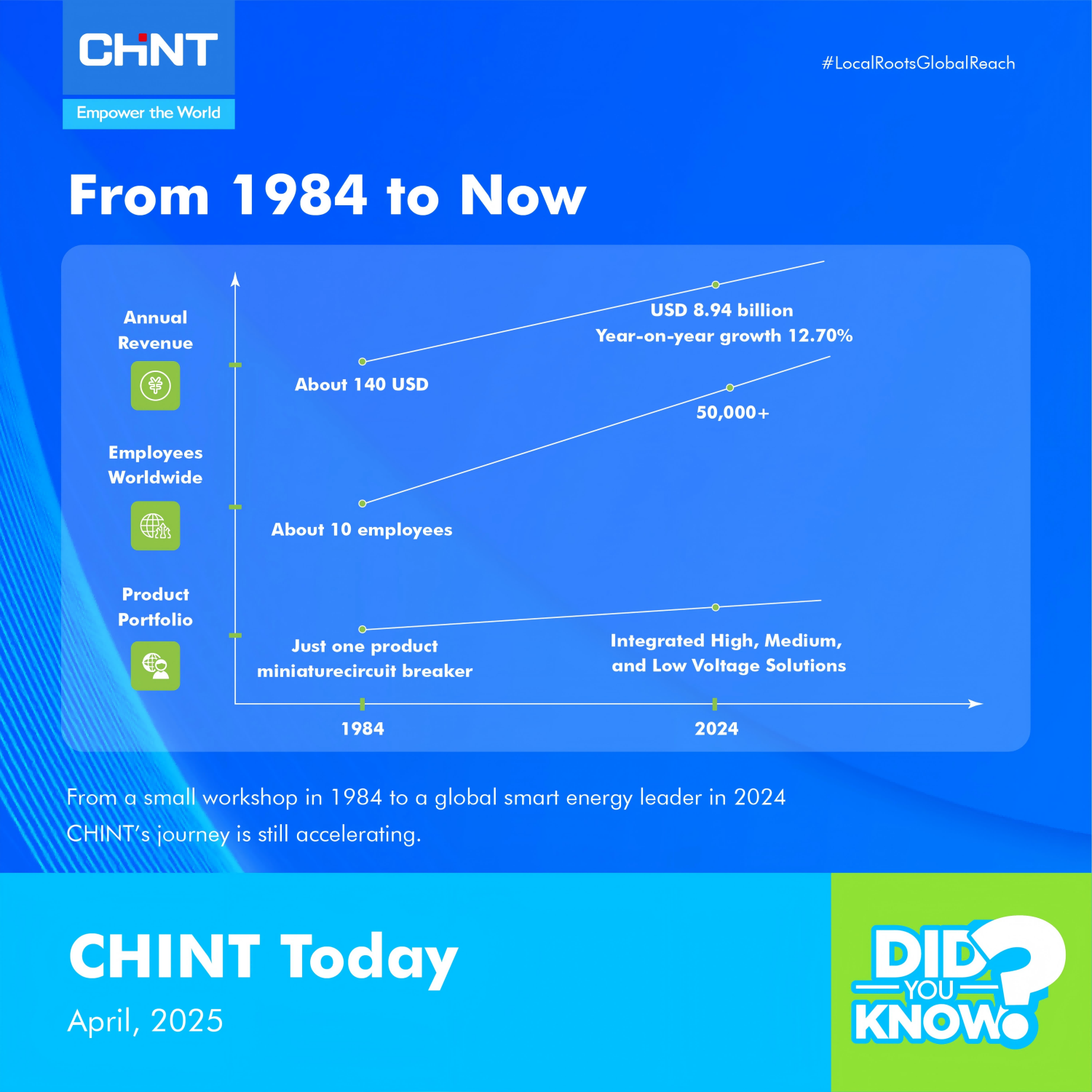 chint long term commitment from 1984 to now