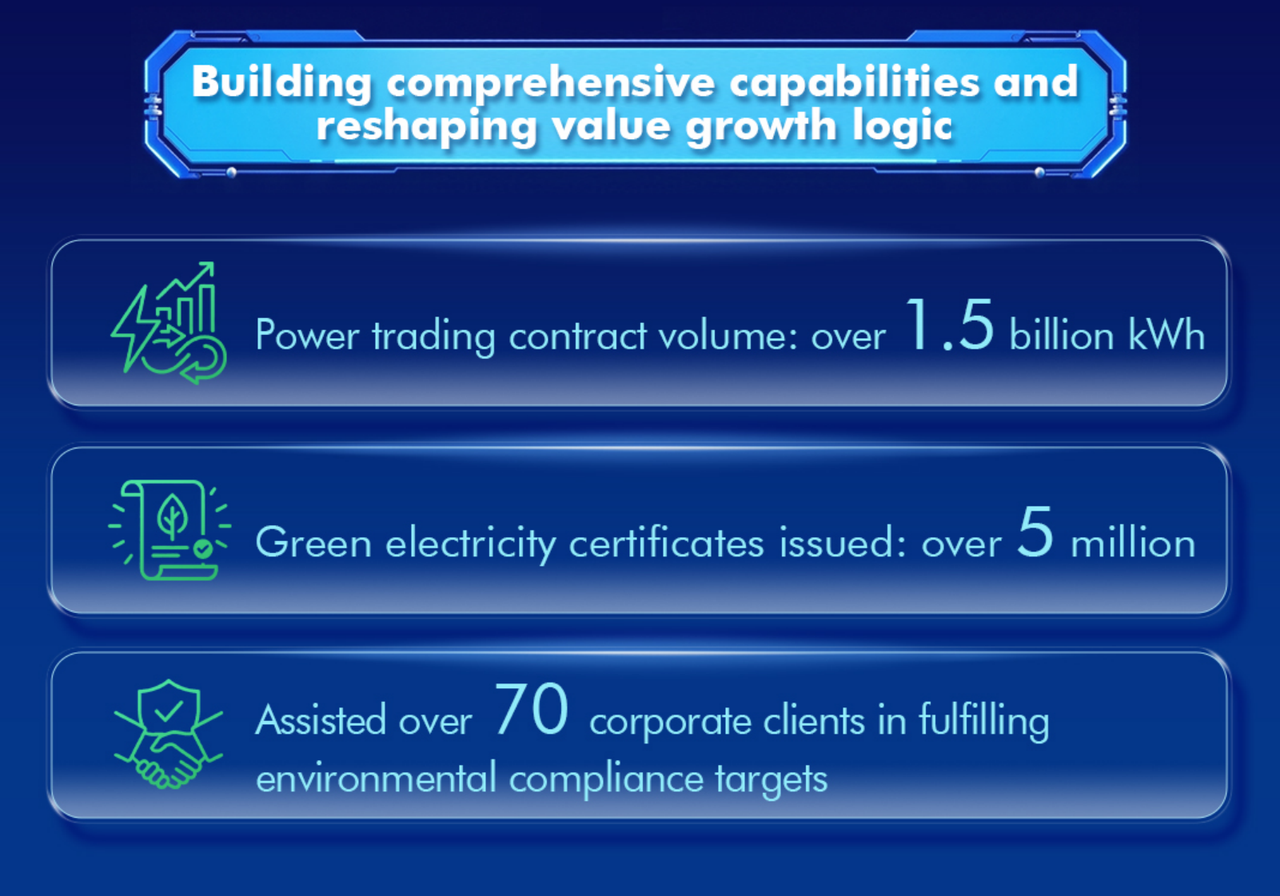 CHINT Electric power trading contract volume over 1.5 billion kWh, over 5 million green electricity certificates issued, assisted over 70 corporate clients in environmental compliance