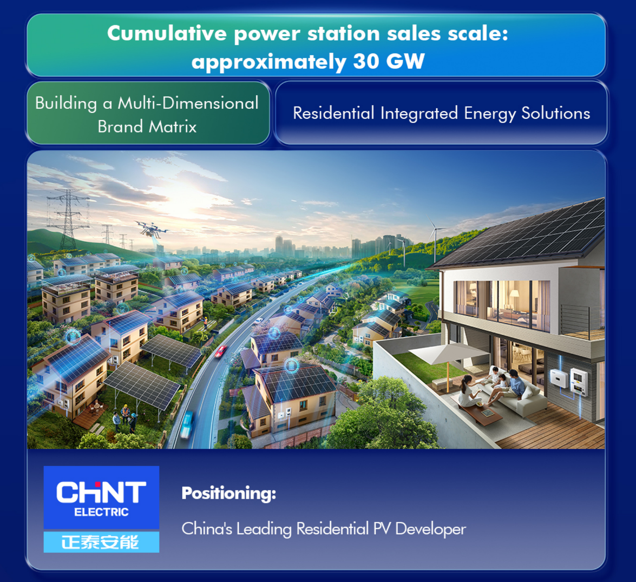 CHINT Electric residential PV community with rooftop solar panels, integrated energy solutions, cumulative power station sales approximately 30 GW