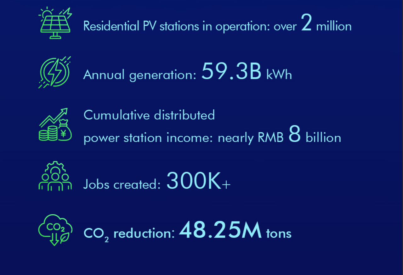 CHINT Electric residential PV stations over 2 million in operation, annual generation 59.3B kWh, cumulative distributed income nearly RMB 8 billion, 300K+ jobs created, CO2 reduction 48.25M tons