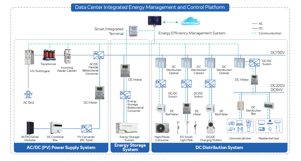 Data center integrated energy management and control platform showing AC/DC power supply, energy storage system, and DC distribution architecture