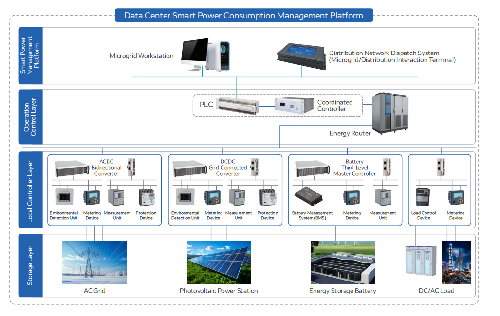 Regional smart integrated energy management platform architecture showing multi-energy systems, centralized control, cloud connectivity, and smart power consumption
