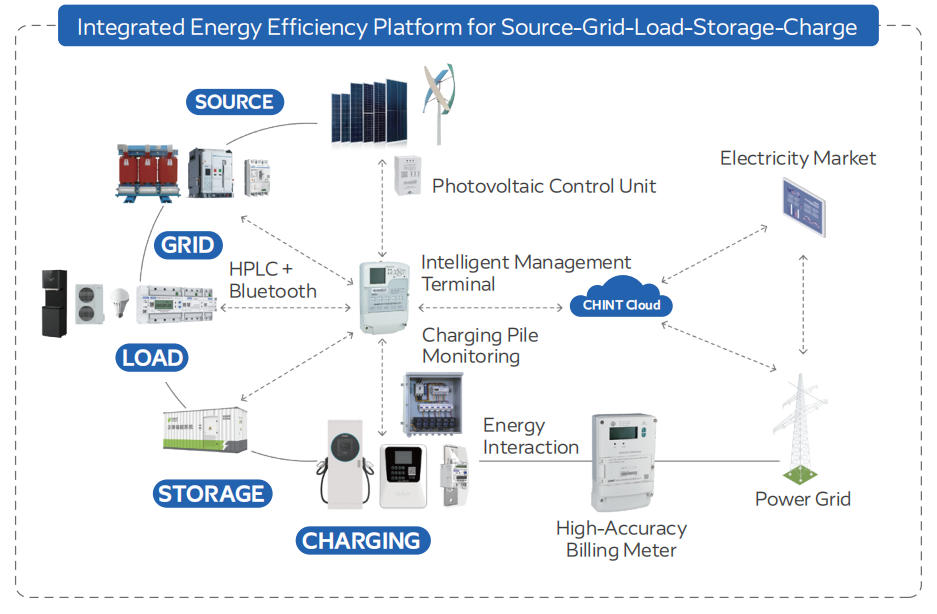 Integrated energy efficiency platform for source, grid, load, storage, and charging with intelligent management, cloud connectivity, and energy interaction