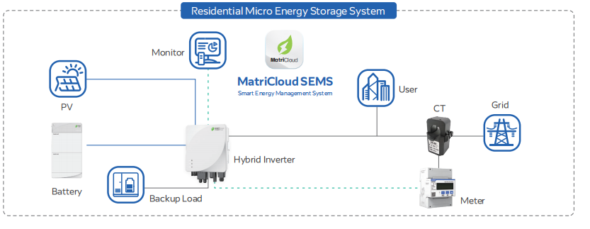 Residential micro energy storage system showing PV, battery, hybrid inverter, backup load, smart energy management, and grid connection