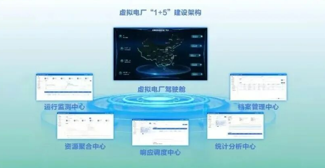 Virtual power plant “1+5” platform architecture showing operation monitoring, resource aggregation, dispatch coordination, data management, and analytics centers