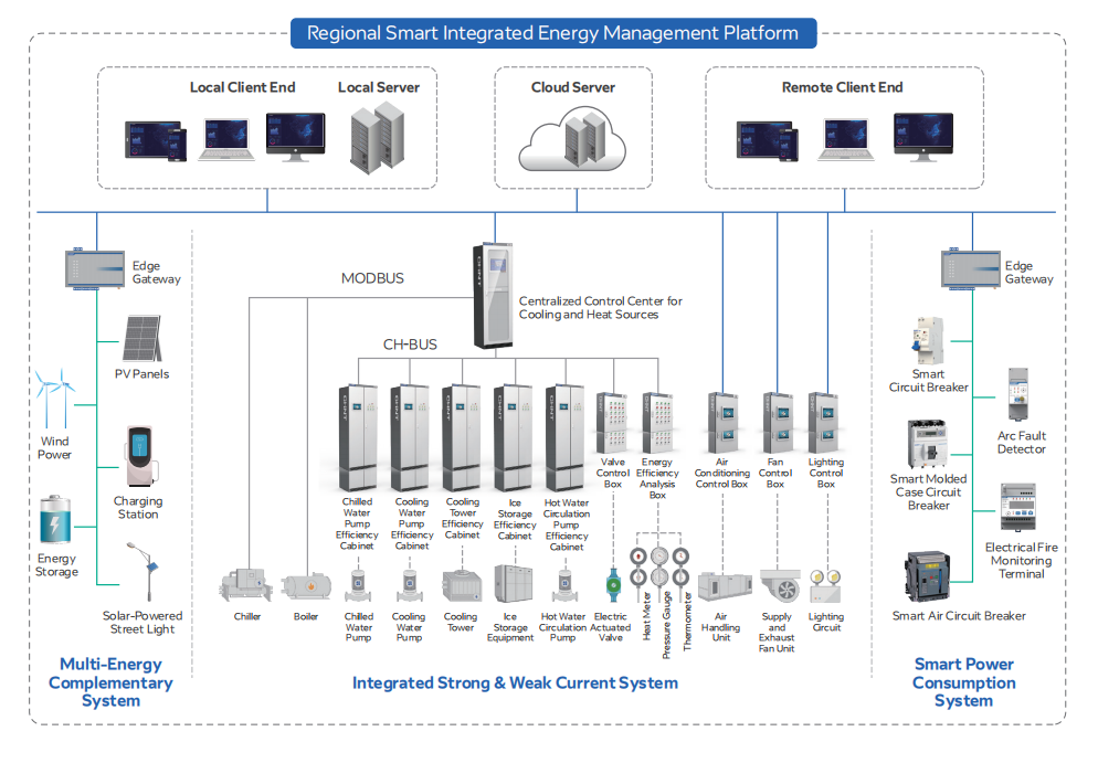 Regional smart integrated energy management platform architecture showing multi-energy systems, centralized control, cloud connectivity, and smart power consumption