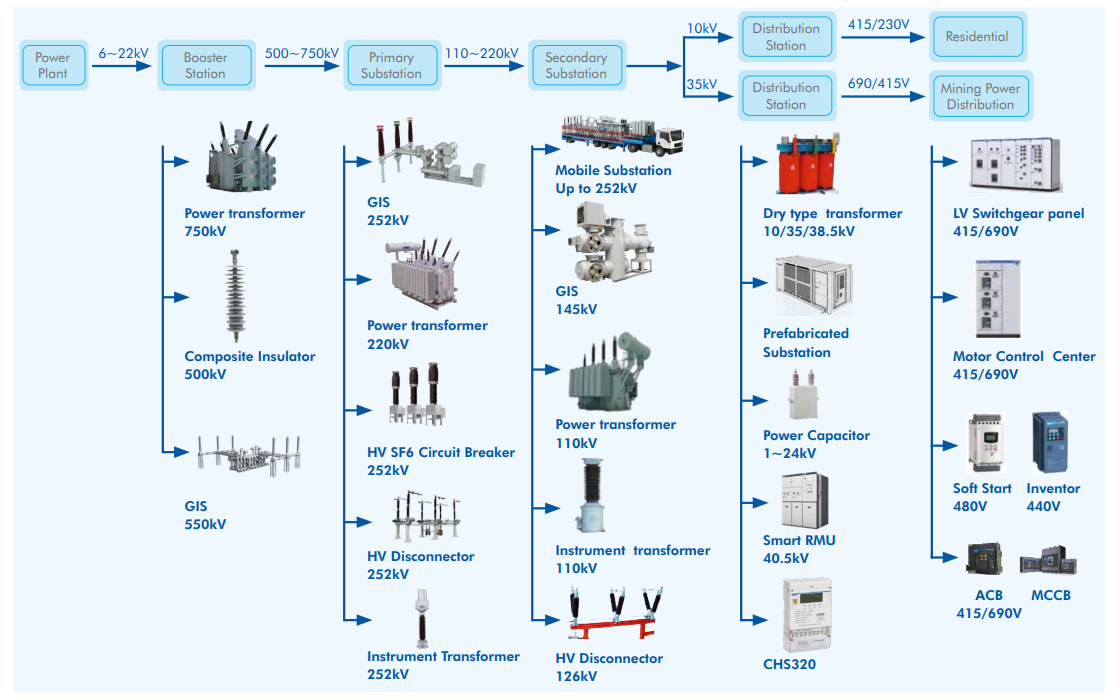 Power Transmission and Distribution Solutions | CHINT global