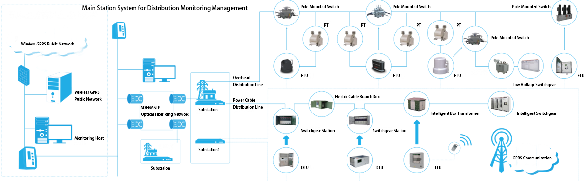 Intelligent Power Distribution Solutions Solution | Distribution Grid